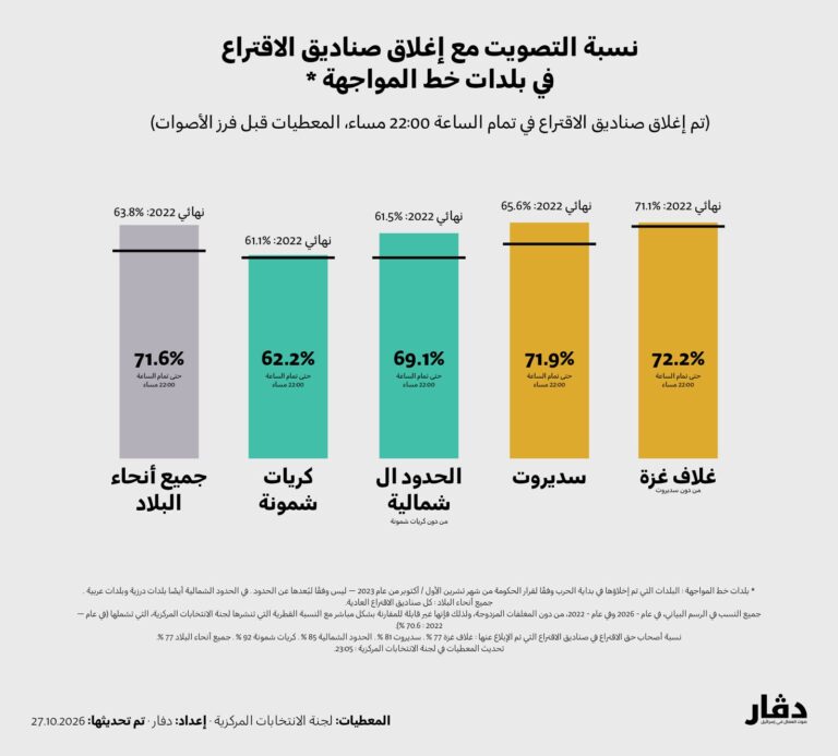 نسبة التصويت في بلدات خط المواجهة مع إغلاق صناديق الاقتراع (دفار)
