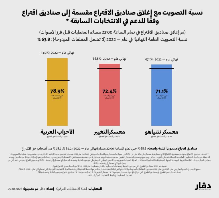 نسبة التصويت وفقًا للدعم في انتخابات سابقة مع إغلاق صناديق الاقتراع (دفار)