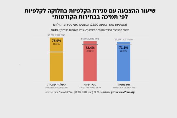 שיעור ההצבעה לפי תמיכה בבחירות קודמות עם סגירת הקלפיות (דבר)