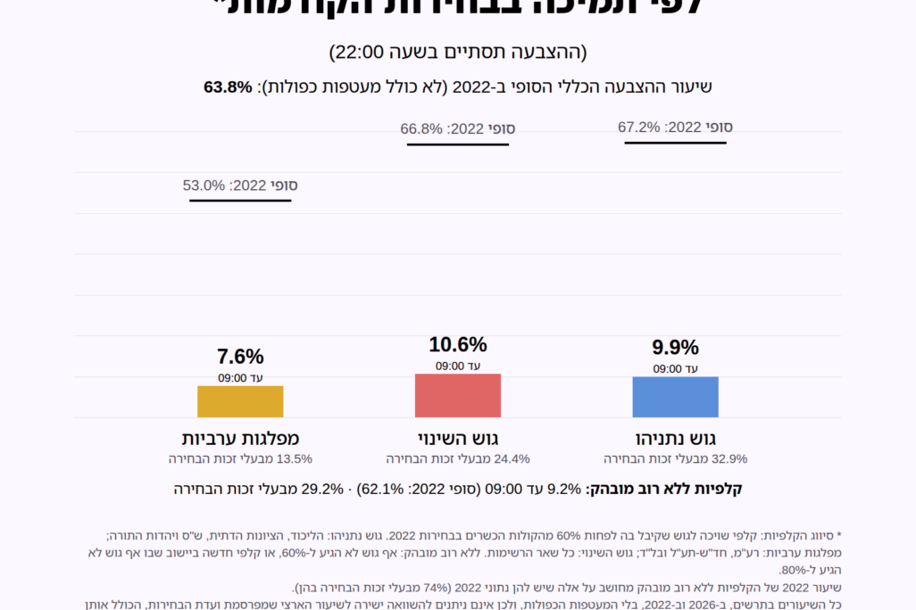 שיעור ההצבעה לפי תמיכה בבחירות 2022 (דבר)
