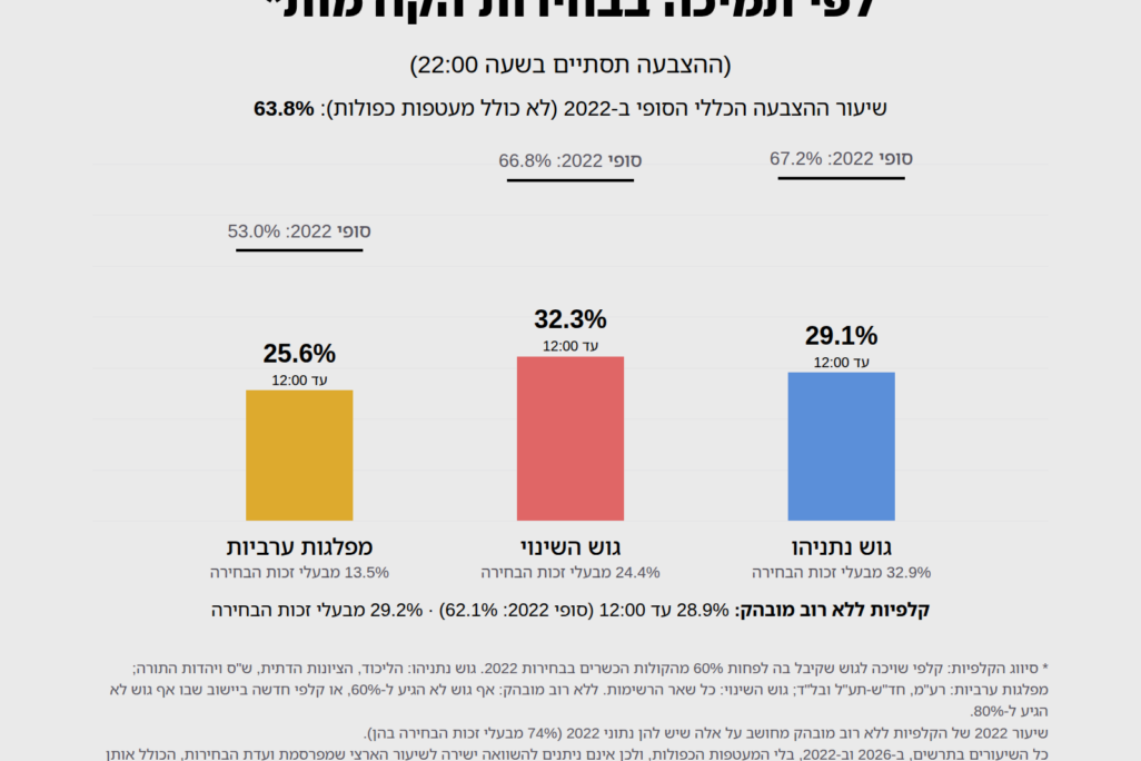 שיעור ההצבעה לפי תמיכה בבחירות הקודמות, נכון לשעה 12 (דבר)