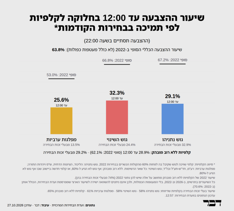 שיעור ההצבעה לפי תמיכה בבחירות הקודמות, נכון לשעה 12 (דבר)
