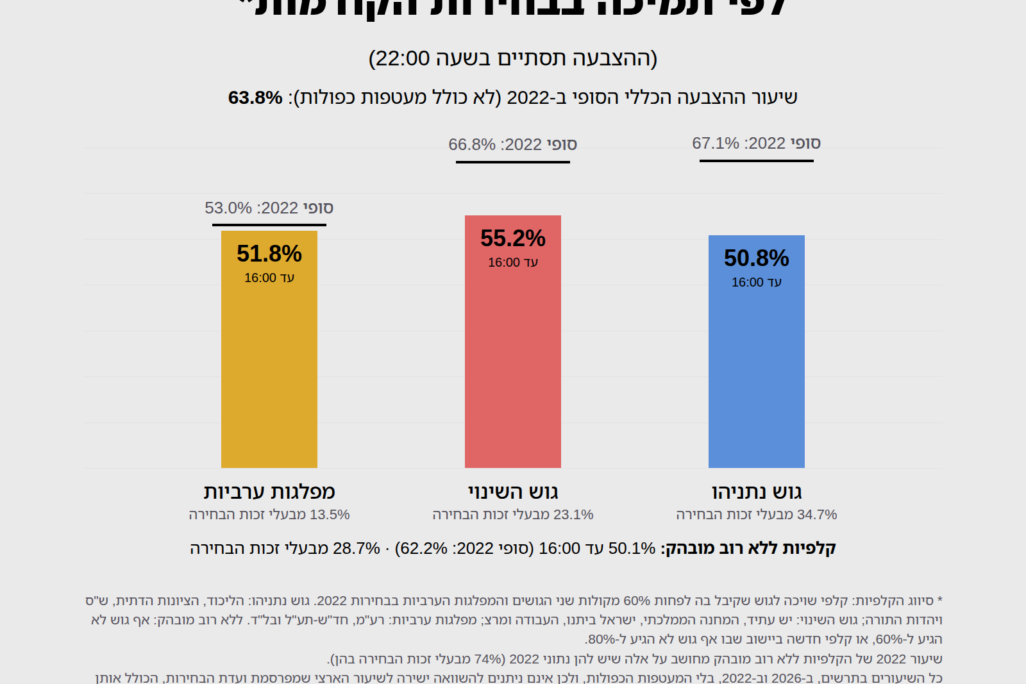 שיעור ההצבעה לפי תמיכה בבחירות הקודמות, נכון לשעה 16 (דבר)