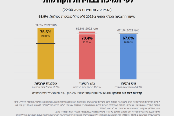 שיעור ההצבעה לפי תמיכה בבחירות קודמות, נכון לשעה 20 (דבר)