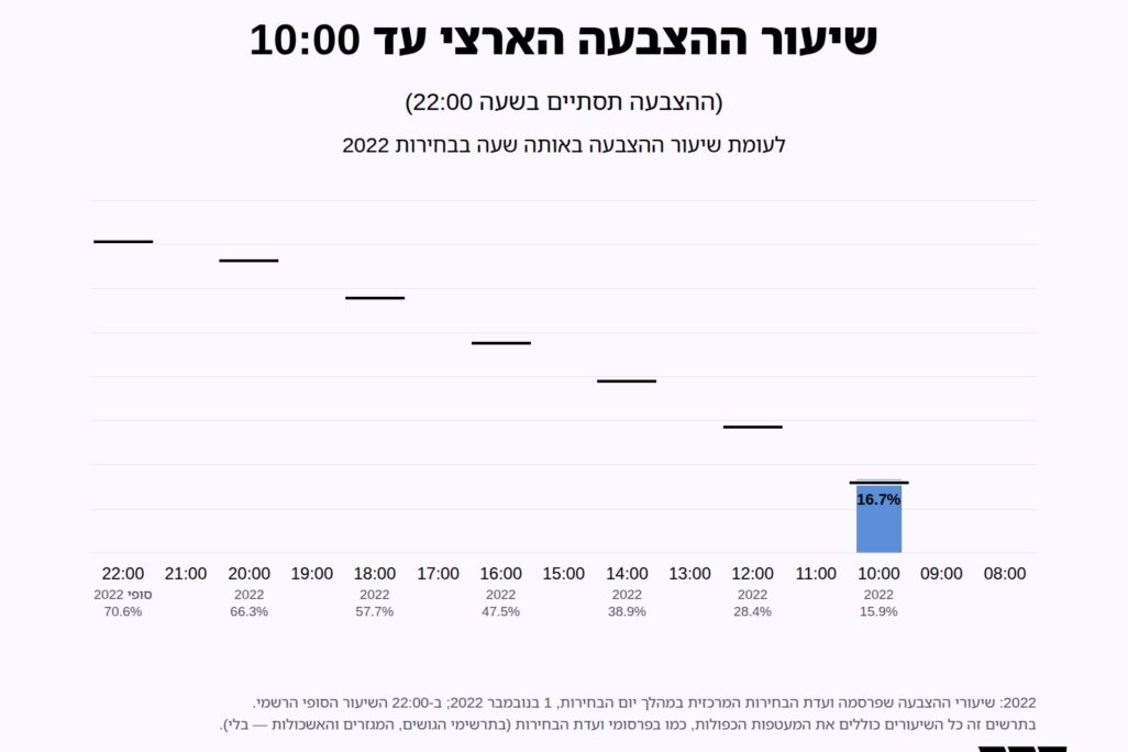 שיעור ההצבעה הארצי עד 10:00 (גרפיקה: דבר)