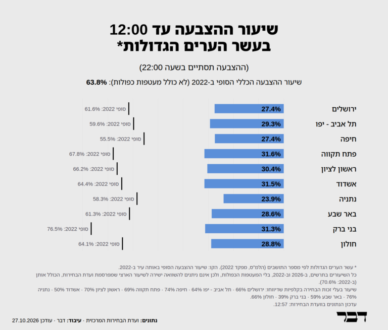 שיעור ההצבעה בעשר הערים הגדולות, נכון לשעה 12 (דבר)