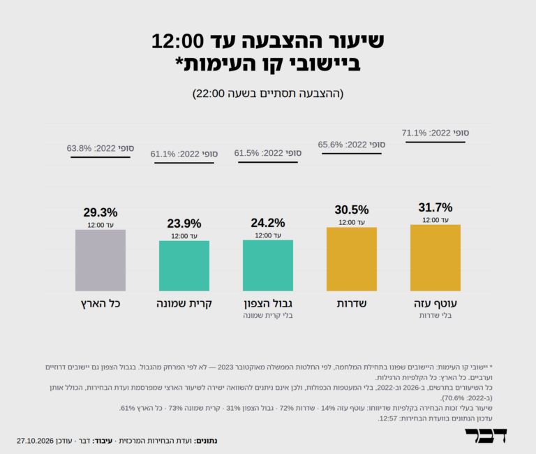 שיעור ההצבעה ביישובי קו העימות, נכון לשעה 12 (דבר)