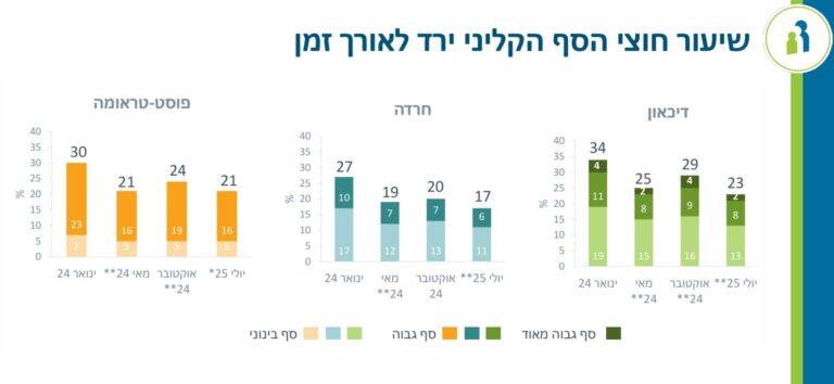 ירידה בשיעור חוצי הסף הקליני מתחילת הסקירה (מקור: שירותי בריאות כללית ומכון מאיירס-ג'וינט-ברוקדייל)