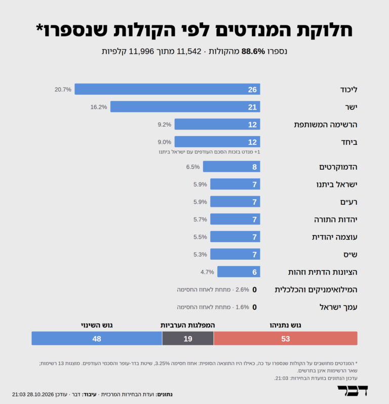 النتائج الحقيقية وفقًا لفرز ما يقارب –88.6 % من الأصوات (تصميم جرافيكا : دفار)