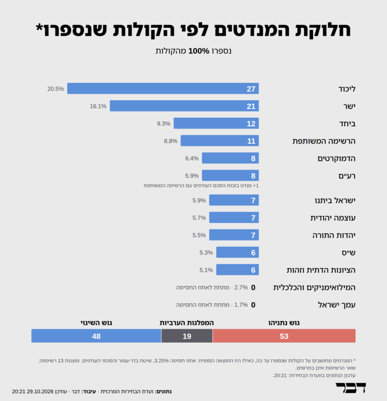 תוצאות האמת לפי ספירת כ-100% מהקולות (גרפיקה: דבר)