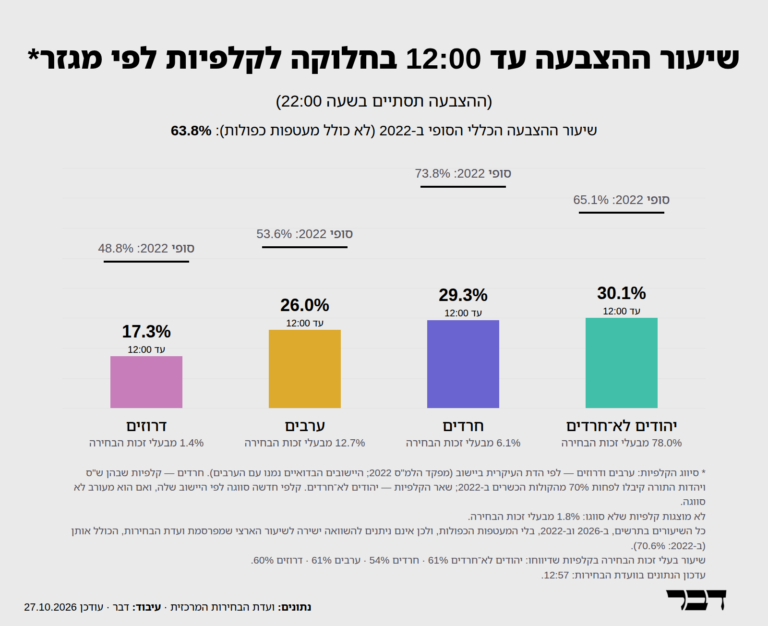 שיעור ההצבעה לפי מגזר, נכון לשעה 12 (דבר)