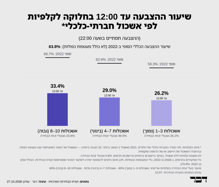 שיעור ההצבעה לפי אשכול חברתי כלכלי, נכון לשעה 12 (דבר)
